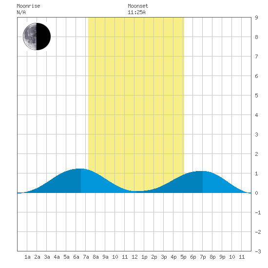 Cornfield Harbor tide chart for Saturday, January 14, 2023