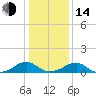 Cornfield Harbor tide chart for Saturday, January 14, 2023