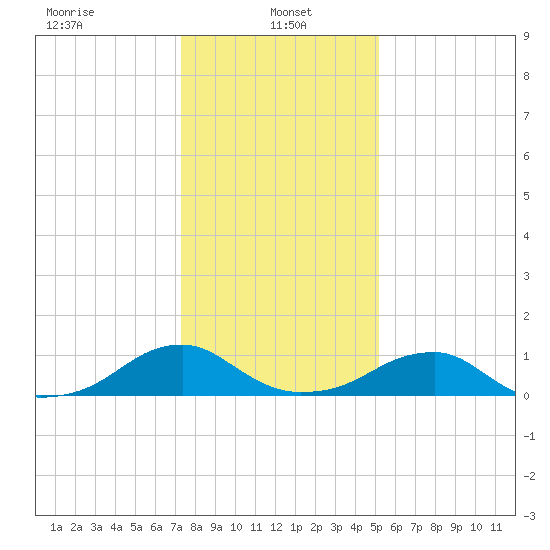Cornfield Harbor tide chart for Sunday, January 15, 2023