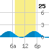 Cornfield Harbor tide chart for Wednesday, January 25, 2023
