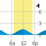 Cornfield Harbor tide chart for Wednesday, January 4, 2023