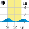 Cornfield Harbor tide chart for Monday, February 13, 2023