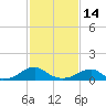 Cornfield Harbor tide chart for Tuesday, February 14, 2023