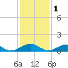 Cornfield Harbor tide chart for Wednesday, February 1, 2023