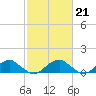 Cornfield Harbor tide chart for Tuesday, February 21, 2023