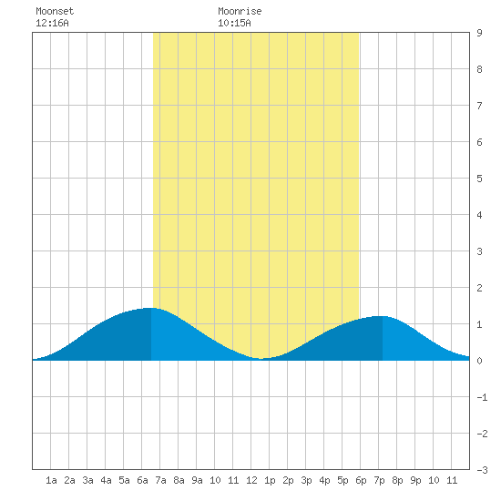 Cornfield Harbor tide chart for Sunday, February 26, 2023