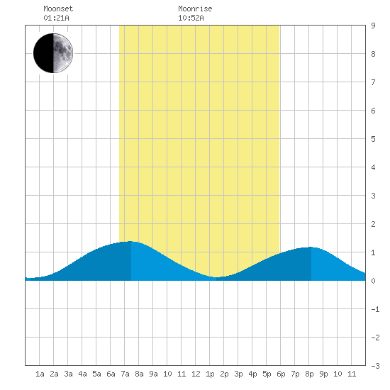 Cornfield Harbor tide chart for Monday, February 27, 2023