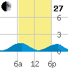 Cornfield Harbor tide chart for Monday, February 27, 2023