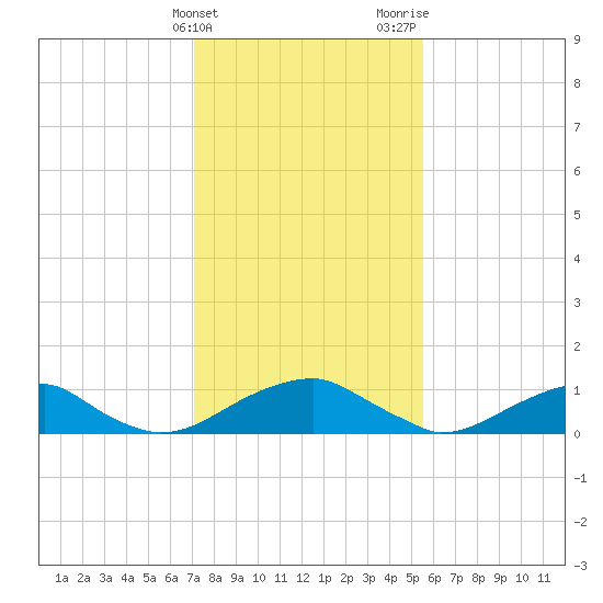 Cornfield Harbor tide chart for Friday, February 3, 2023
