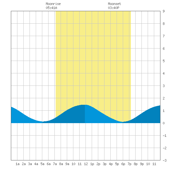 Cornfield Harbor tide chart for Saturday, March 18, 2023