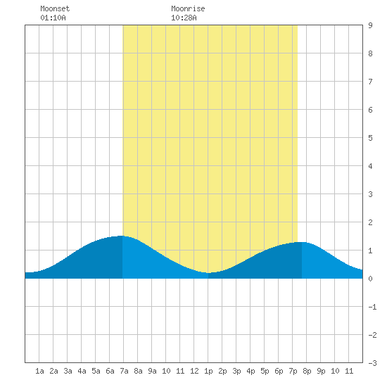 Cornfield Harbor tide chart for Monday, March 27, 2023