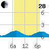 Cornfield Harbor tide chart for Tuesday, March 28, 2023