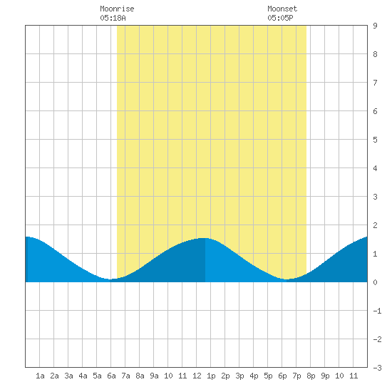 Cornfield Harbor tide chart for Monday, April 17, 2023