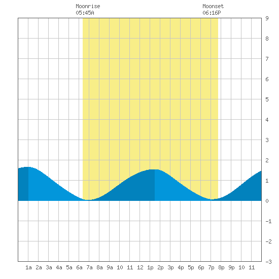 Cornfield Harbor tide chart for Tuesday, April 18, 2023