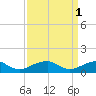 Cornfield Harbor tide chart for Saturday, April 1, 2023