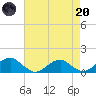 Cornfield Harbor tide chart for Thursday, April 20, 2023