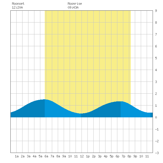 Cornfield Harbor tide chart for Wednesday, May 24, 2023
