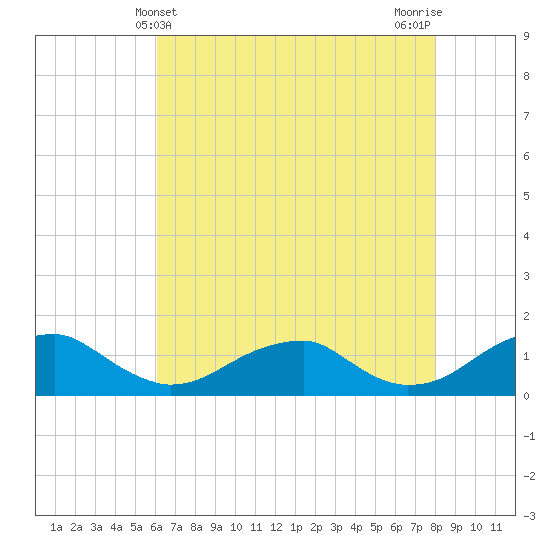 Cornfield Harbor tide chart for Wednesday, May 3, 2023