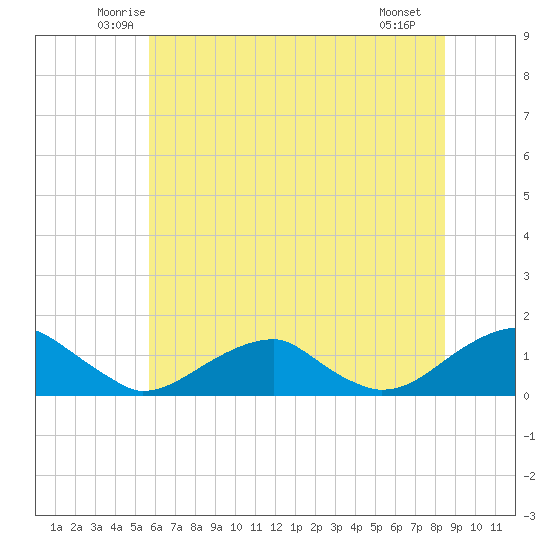 Cornfield Harbor tide chart for Wednesday, June 14, 2023