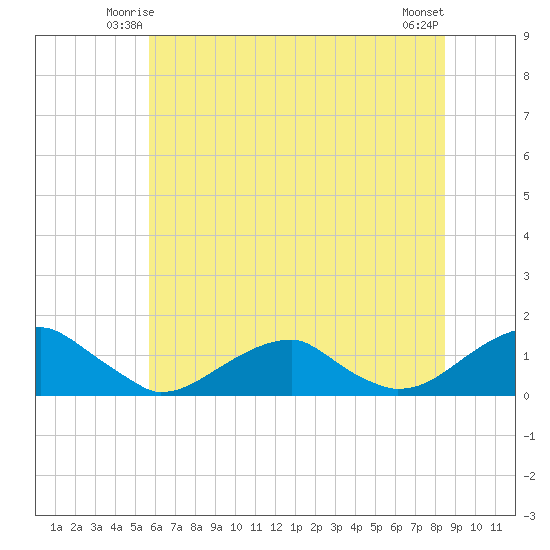 Cornfield Harbor tide chart for Thursday, June 15, 2023