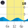 Cornfield Harbor tide chart for Sunday, June 18, 2023