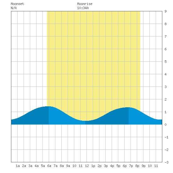 Cornfield Harbor tide chart for Friday, June 23, 2023