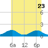 Cornfield Harbor tide chart for Friday, June 23, 2023