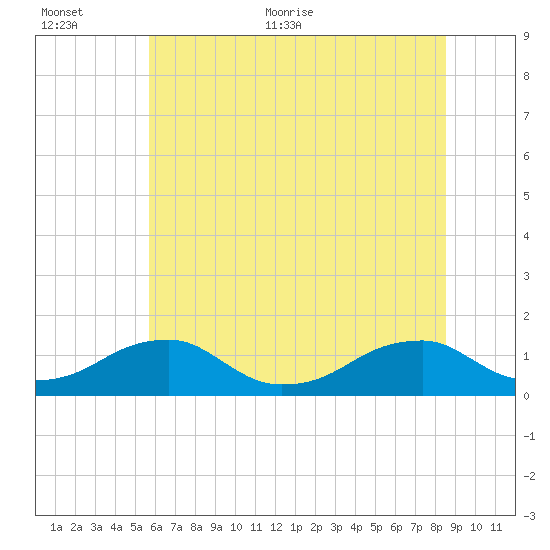 Cornfield Harbor tide chart for Saturday, June 24, 2023