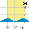Cornfield Harbor tide chart for Saturday, June 24, 2023