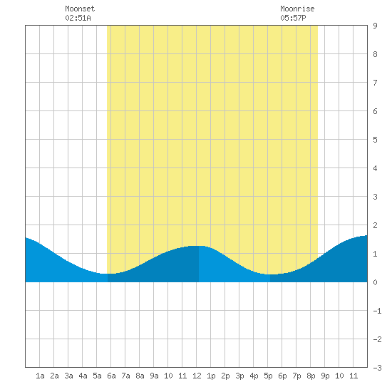 Cornfield Harbor tide chart for Friday, June 30, 2023