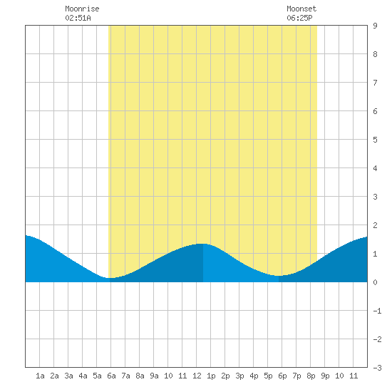 Cornfield Harbor tide chart for Friday, July 14, 2023