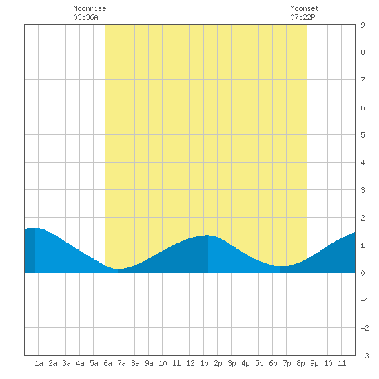 Cornfield Harbor tide chart for Saturday, July 15, 2023