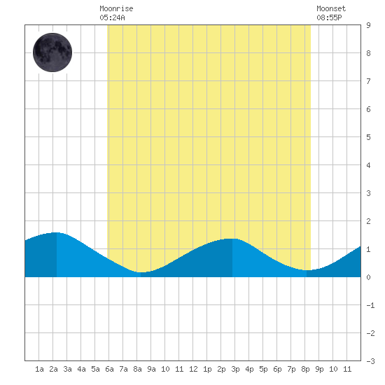 Cornfield Harbor tide chart for Monday, July 17, 2023