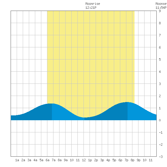 Cornfield Harbor tide chart for Monday, July 24, 2023