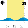 Cornfield Harbor tide chart for Tuesday, July 25, 2023