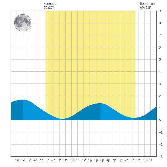 Cornfield Harbor tide chart for Monday, July 3, 2023