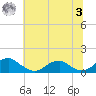 Cornfield Harbor tide chart for Monday, July 3, 2023
