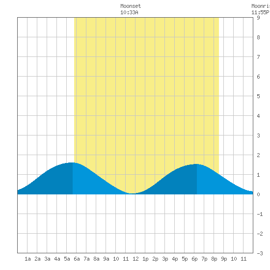 Cornfield Harbor tide chart for Friday, July 7, 2023