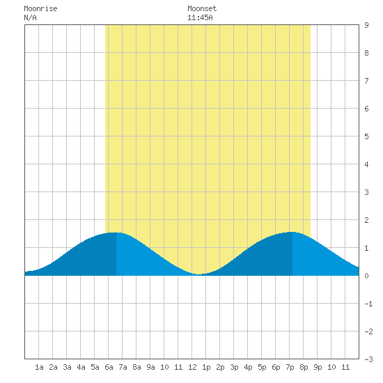 Cornfield Harbor tide chart for Saturday, July 8, 2023