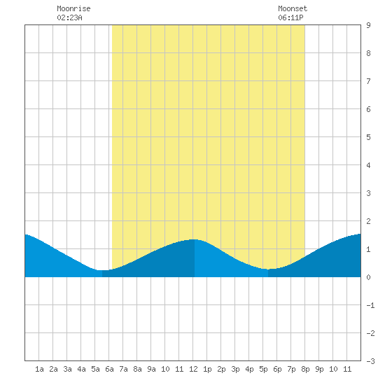 Cornfield Harbor tide chart for Saturday, August 12, 2023