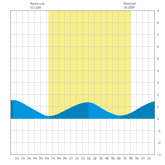 Cornfield Harbor tide chart for Sunday, August 13, 2023