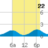 Cornfield Harbor tide chart for Tuesday, August 22, 2023