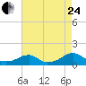 Cornfield Harbor tide chart for Thursday, August 24, 2023