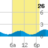 Cornfield Harbor tide chart for Saturday, August 26, 2023
