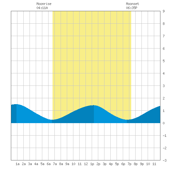 Cornfield Harbor tide chart for Tuesday, September 12, 2023
