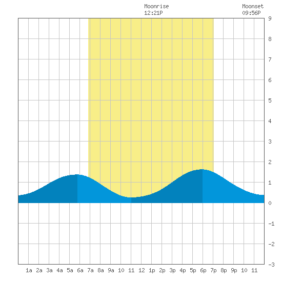 Cornfield Harbor tide chart for Wednesday, September 20, 2023
