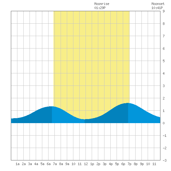 Cornfield Harbor tide chart for Thursday, September 21, 2023