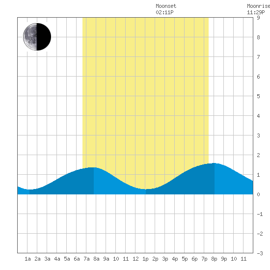 Cornfield Harbor tide chart for Wednesday, September 6, 2023