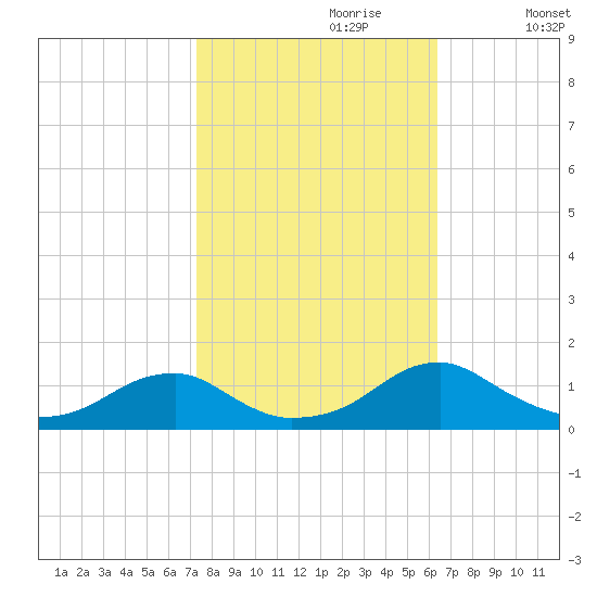 Cornfield Harbor tide chart for Friday, October 20, 2023