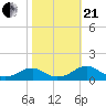 Cornfield Harbor tide chart for Saturday, October 21, 2023